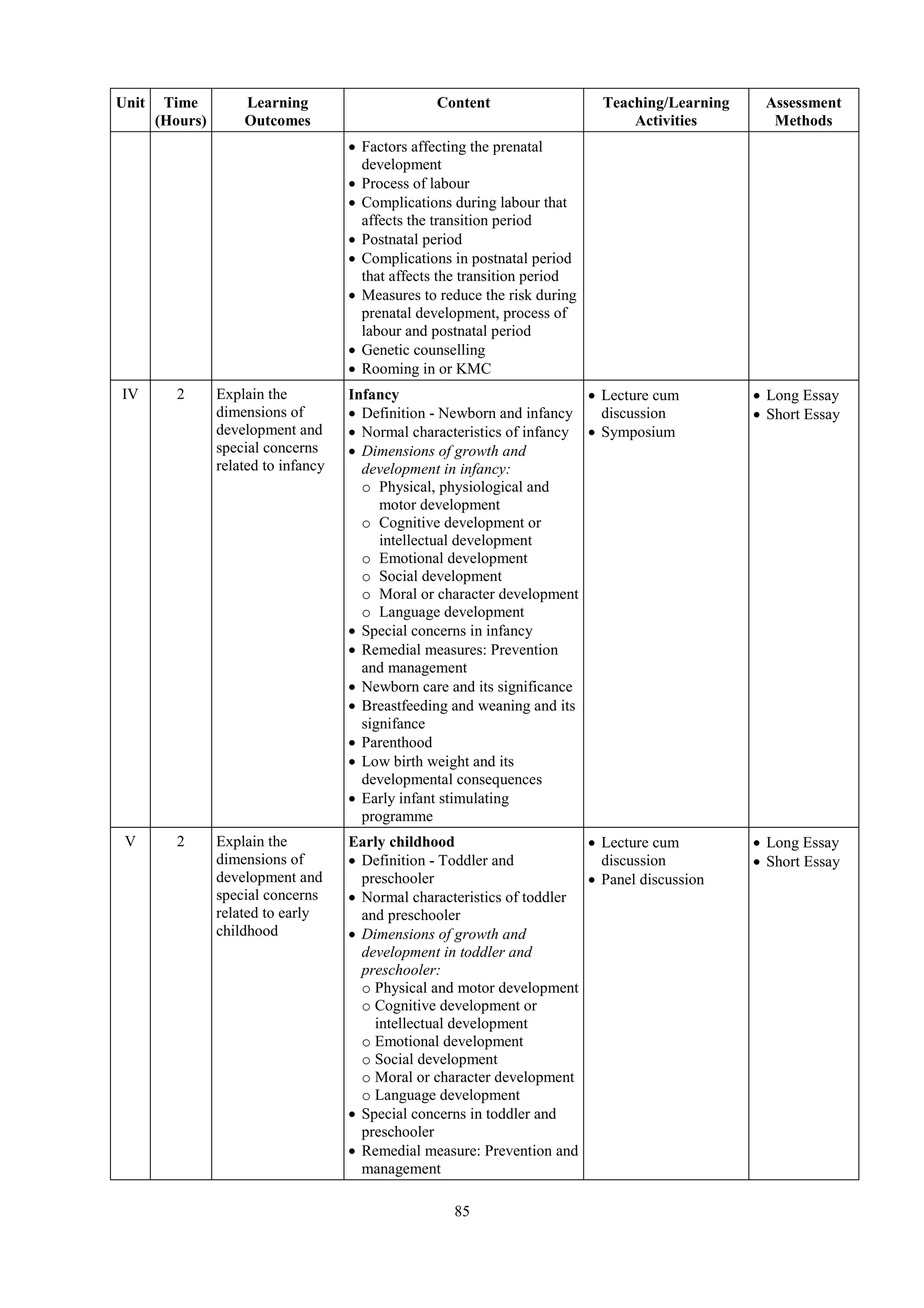 85
Unit Time
(Hours)
Learning
Outcomes
Content Teaching/Learning
Activities
Assessment
Methods
 Factors affecting the prenatal
development
 Process of labour
 Complications during labour that
affects the transition period
 Postnatal period
 Complications in postnatal period
that affects the transition period
 Measures to reduce the risk during
prenatal development, process of
labour and postnatal period
 Genetic counselling
 Rooming in or KMC
IV 2 Explain the
dimensions of
development and
special concerns
related to infancy
Infancy
 Definition - Newborn and infancy
 Normal characteristics of infancy
 Dimensions of growth and
development in infancy:
o Physical, physiological and
motor development
o Cognitive development or
intellectual development
o Emotional development
o Social development
o Moral or character development
o Language development
 Special concerns in infancy
 Remedial measures: Prevention
and management
 Newborn care and its significance
 Breastfeeding and weaning and its
signifance
 Parenthood
 Low birth weight and its
developmental consequences
 Early infant stimulating
programme
 Lecture cum
discussion
 Symposium
 Long Essay
 Short Essay
V 2 Explain the
dimensions of
development and
special concerns
related to early
childhood
Early childhood
 Definition - Toddler and
preschooler
 Normal characteristics of toddler
and preschooler
 Dimensions of growth and
development in toddler and
preschooler:
o Physical and motor development
o Cognitive development or
intellectual development
o Emotional development
o Social development
o Moral or character development
o Language development
 Special concerns in toddler and
preschooler
 Remedial measure: Prevention and
management
 Lecture cum
discussion
 Panel discussion
 Long Essay
 Short Essay
 