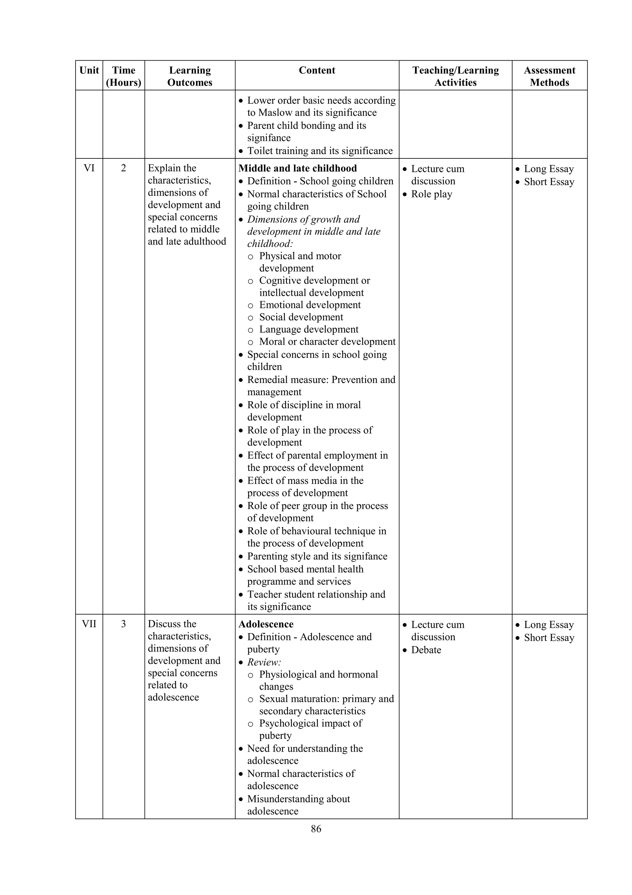 86
Unit Time
(Hours)
Learning
Outcomes
Content Teaching/Learning
Activities
Assessment
Methods
 Lower order basic needs according
to Maslow and its significance
 Parent child bonding and its
signifance
 Toilet training and its significance
VI 2 Explain the
characteristics,
dimensions of
development and
special concerns
related to middle
and late adulthood
Middle and late childhood
 Definition - School going children
 Normal characteristics of School
going children
 Dimensions of growth and
development in middle and late
childhood:
o Physical and motor
development
o Cognitive development or
intellectual development
o Emotional development
o Social development
o Language development
o Moral or character development
 Special concerns in school going
children
 Remedial measure: Prevention and
management
 Role of discipline in moral
development
 Role of play in the process of
development
 Effect of parental employment in
the process of development
 Effect of mass media in the
process of development
 Role of peer group in the process
of development
 Role of behavioural technique in
the process of development
 Parenting style and its signifance
 School based mental health
programme and services
 Teacher student relationship and
its significance
 Lecture cum
discussion
 Role play
 Long Essay
 Short Essay
VII 3 Discuss the
characteristics,
dimensions of
development and
special concerns
related to
adolescence
Adolescence
 Definition - Adolescence and
puberty
 Review:
o Physiological and hormonal
changes
o Sexual maturation: primary and
secondary characteristics
o Psychological impact of
puberty
 Need for understanding the
adolescence
 Normal characteristics of
adolescence
 Misunderstanding about
adolescence
 Lecture cum
discussion
 Debate
 Long Essay
 Short Essay
 