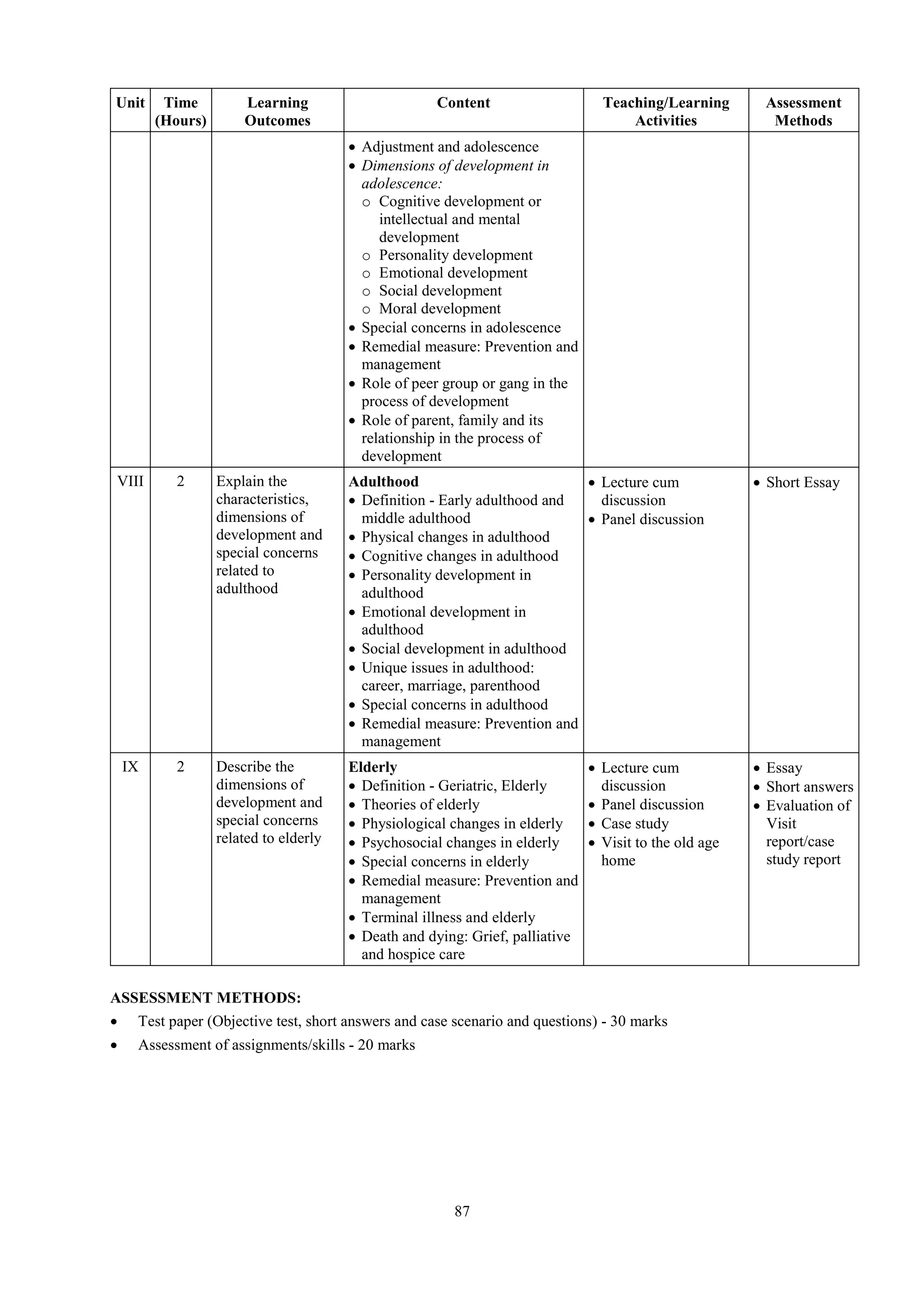 87
Unit Time
(Hours)
Learning
Outcomes
Content Teaching/Learning
Activities
Assessment
Methods
 Adjustment and adolescence
 Dimensions of development in
adolescence:
o Cognitive development or
intellectual and mental
development
o Personality development
o Emotional development
o Social development
o Moral development
 Special concerns in adolescence
 Remedial measure: Prevention and
management
 Role of peer group or gang in the
process of development
 Role of parent, family and its
relationship in the process of
development
VIII 2 Explain the
characteristics,
dimensions of
development and
special concerns
related to
adulthood
Adulthood
 Definition - Early adulthood and
middle adulthood
 Physical changes in adulthood
 Cognitive changes in adulthood
 Personality development in
adulthood
 Emotional development in
adulthood
 Social development in adulthood
 Unique issues in adulthood:
career, marriage, parenthood
 Special concerns in adulthood
 Remedial measure: Prevention and
management
 Lecture cum
discussion
 Panel discussion
 Short Essay
IX 2 Describe the
dimensions of
development and
special concerns
related to elderly
Elderly
 Definition - Geriatric, Elderly
 Theories of elderly
 Physiological changes in elderly
 Psychosocial changes in elderly
 Special concerns in elderly
 Remedial measure: Prevention and
management
 Terminal illness and elderly
 Death and dying: Grief, palliative
and hospice care
 Lecture cum
discussion
 Panel discussion
 Case study
 Visit to the old age
home
 Essay
 Short answers
 Evaluation of
Visit
report/case
study report
ASSESSMENT METHODS:
 Test paper (Objective test, short answers and case scenario and questions) - 30 marks
 Assessment of assignments/skills - 20 marks
 