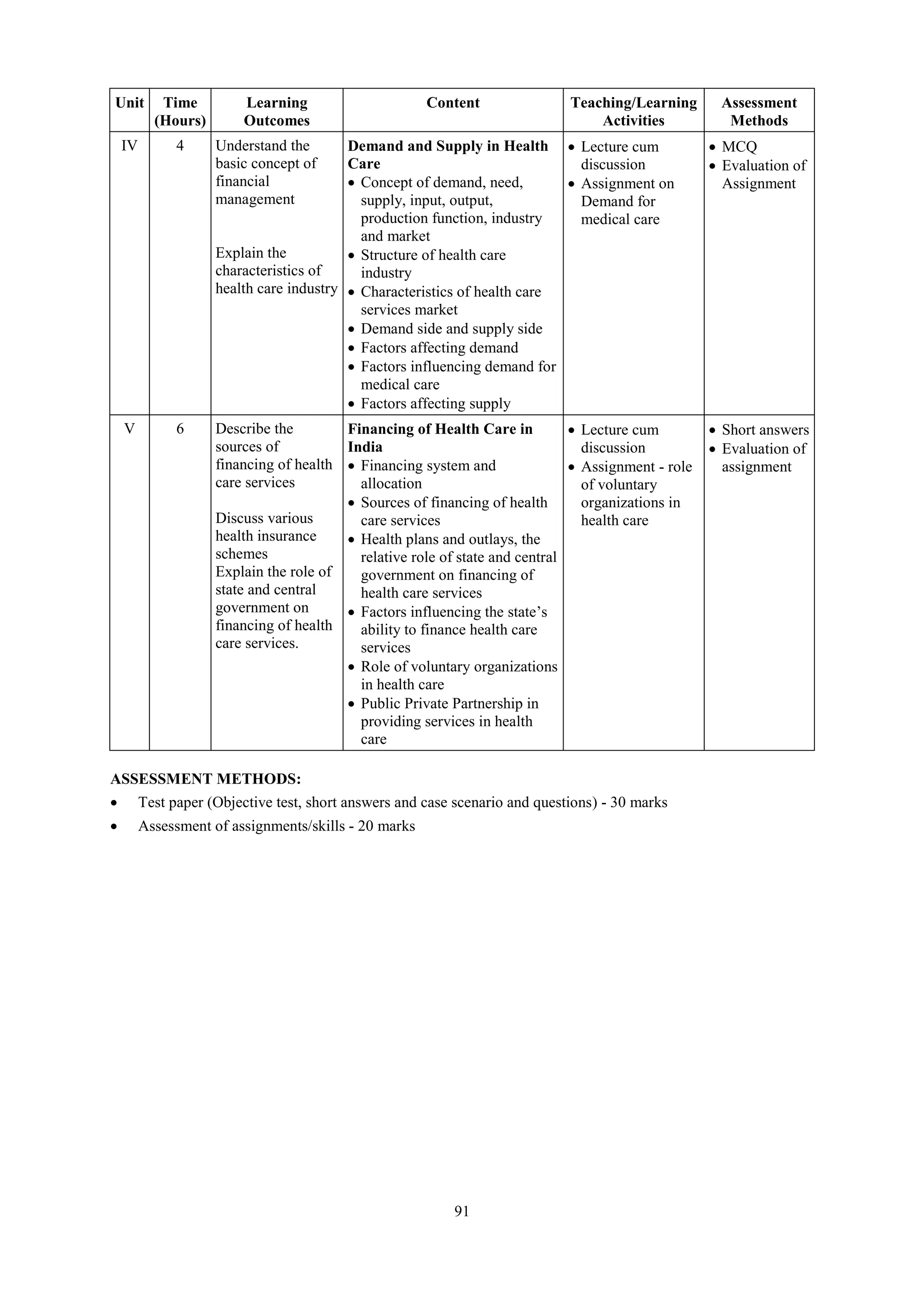 91
Unit Time
(Hours)
Learning
Outcomes
Content Teaching/Learning
Activities
Assessment
Methods
IV 4 Understand the
basic concept of
financial
management
Explain the
characteristics of
health care industry
Demand and Supply in Health
Care
 Concept of demand, need,
supply, input, output,
production function, industry
and market
 Structure of health care
industry
 Characteristics of health care
services market
 Demand side and supply side
 Factors affecting demand
 Factors influencing demand for
medical care
 Factors affecting supply
 Lecture cum
discussion
 Assignment on
Demand for
medical care
 MCQ
 Evaluation of
Assignment
V 6 Describe the
sources of
financing of health
care services
Discuss various
health insurance
schemes
Explain the role of
state and central
government on
financing of health
care services.
Financing of Health Care in
India
 Financing system and
allocation
 Sources of financing of health
care services
 Health plans and outlays, the
relative role of state and central
government on financing of
health care services
 Factors influencing the state’s
ability to finance health care
services
 Role of voluntary organizations
in health care
 Public Private Partnership in
providing services in health
care
 Lecture cum
discussion
 Assignment - role
of voluntary
organizations in
health care
 Short answers
 Evaluation of
assignment
ASSESSMENT METHODS:
 Test paper (Objective test, short answers and case scenario and questions) - 30 marks
 Assessment of assignments/skills - 20 marks
 