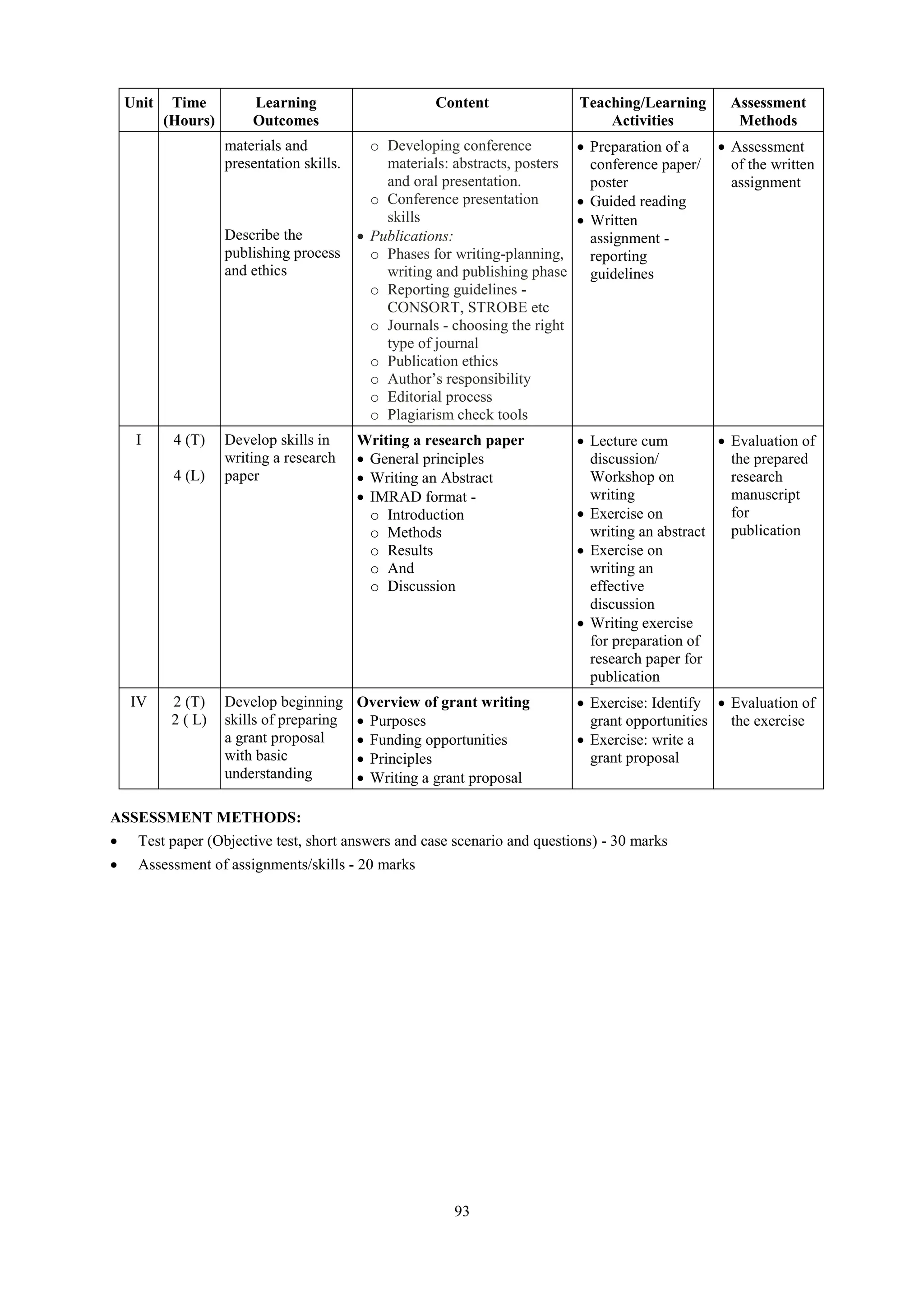 93
Unit Time
(Hours)
Learning
Outcomes
Content Teaching/Learning
Activities
Assessment
Methods
materials and
presentation skills.
Describe the
publishing process
and ethics
o Developing conference
materials: abstracts, posters
and oral presentation.
o Conference presentation
skills
 Publications:
o Phases for writing-planning,
writing and publishing phase
o Reporting guidelines -
CONSORT, STROBE etc
o Journals - choosing the right
type of journal
o Publication ethics
o Author’s responsibility
o Editorial process
o Plagiarism check tools
 Preparation of a
conference paper/
poster
 Guided reading
 Written
assignment -
reporting
guidelines
 Assessment
of the written
assignment
I 4 (T)
4 (L)
Develop skills in
writing a research
paper
Writing a research paper
 General principles
 Writing an Abstract
 IMRAD format -
o Introduction
o Methods
o Results
o And
o Discussion
 Lecture cum
discussion/
Workshop on
writing
 Exercise on
writing an abstract
 Exercise on
writing an
effective
discussion
 Writing exercise
for preparation of
research paper for
publication
 Evaluation of
the prepared
research
manuscript
for
publication
IV 2 (T)
2 ( L)
Develop beginning
skills of preparing
a grant proposal
with basic
understanding
Overview of grant writing
 Purposes
 Funding opportunities
 Principles
 Writing a grant proposal
 Exercise: Identify
grant opportunities
 Exercise: write a
grant proposal
 Evaluation of
the exercise
ASSESSMENT METHODS:
 Test paper (Objective test, short answers and case scenario and questions) - 30 marks
 Assessment of assignments/skills - 20 marks
 