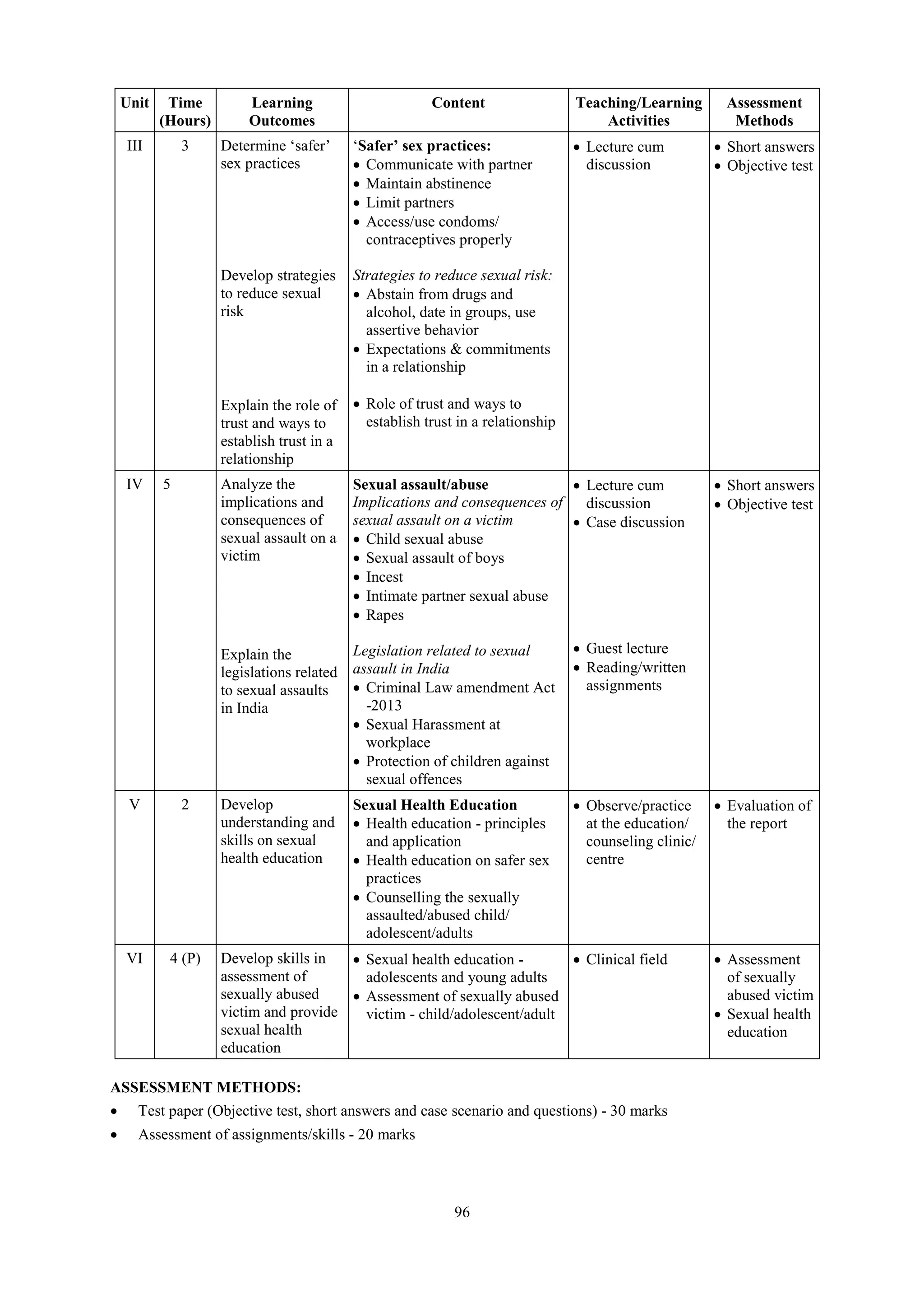 96
Unit Time
(Hours)
Learning
Outcomes
Content Teaching/Learning
Activities
Assessment
Methods
III 3 Determine ‘safer’
sex practices
Develop strategies
to reduce sexual
risk
Explain the role of
trust and ways to
establish trust in a
relationship
‘Safer’ sex practices:
 Communicate with partner
 Maintain abstinence
 Limit partners
 Access/use condoms/
contraceptives properly
Strategies to reduce sexual risk:
 Abstain from drugs and
alcohol, date in groups, use
assertive behavior
 Expectations & commitments
in a relationship
 Role of trust and ways to
establish trust in a relationship
 Lecture cum
discussion
 Short answers
 Objective test
IV 5 Analyze the
implications and
consequences of
sexual assault on a
victim
Explain the
legislations related
to sexual assaults
in India
Sexual assault/abuse
Implications and consequences of
sexual assault on a victim
 Child sexual abuse
 Sexual assault of boys
 Incest
 Intimate partner sexual abuse
 Rapes
Legislation related to sexual
assault in India
 Criminal Law amendment Act
-2013
 Sexual Harassment at
workplace
 Protection of children against
sexual offences
 Lecture cum
discussion
 Case discussion
 Guest lecture
 Reading/written
assignments
 Short answers
 Objective test
V 2 Develop
understanding and
skills on sexual
health education
Sexual Health Education
 Health education - principles
and application
 Health education on safer sex
practices
 Counselling the sexually
assaulted/abused child/
adolescent/adults
 Observe/practice
at the education/
counseling clinic/
centre
 Evaluation of
the report
VI 4 (P) Develop skills in
assessment of
sexually abused
victim and provide
sexual health
education
 Sexual health education -
adolescents and young adults
 Assessment of sexually abused
victim - child/adolescent/adult
 Clinical field  Assessment
of sexually
abused victim
 Sexual health
education
ASSESSMENT METHODS:
 Test paper (Objective test, short answers and case scenario and questions) - 30 marks
 Assessment of assignments/skills - 20 marks
 