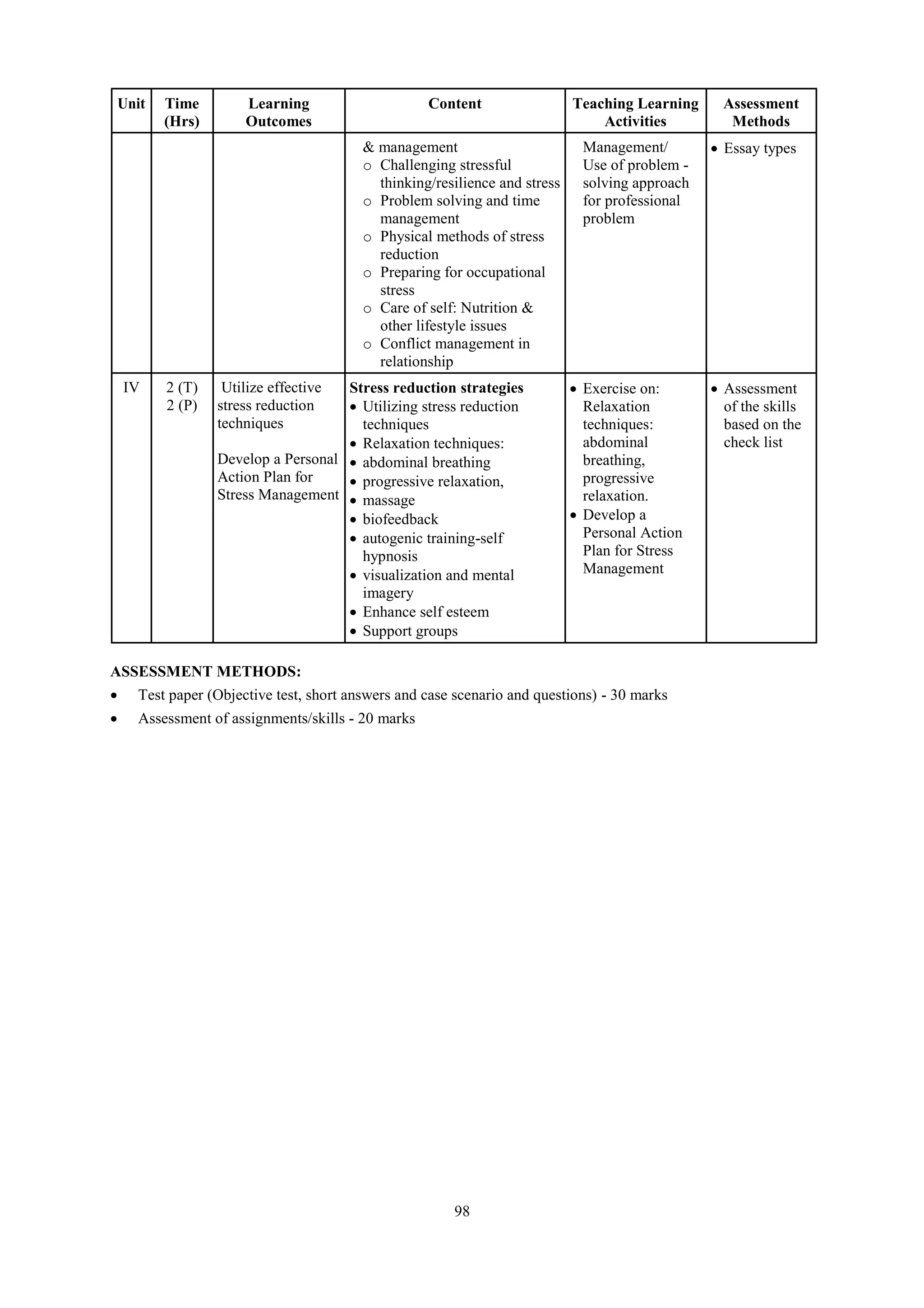 98
Unit Time
(Hrs)
Learning
Outcomes
Content Teaching Learning
Activities
Assessment
Methods
& management
o Challenging stressful
thinking/resilience and stress
o Problem solving and time
management
o Physical methods of stress
reduction
o Preparing for occupational
stress
o Care of self: Nutrition &
other lifestyle issues
o Conflict management in
relationship
Management/
Use of problem -
solving approach
for professional
problem
 Essay types
IV 2 (T)
2 (P)
Utilize effective
stress reduction
techniques
Develop a Personal
Action Plan for
Stress Management
Stress reduction strategies
 Utilizing stress reduction
techniques
 Relaxation techniques:
 abdominal breathing
 progressive relaxation,
 massage
 biofeedback
 autogenic training-self
hypnosis
 visualization and mental
imagery
 Enhance self esteem
 Support groups
 Exercise on:
Relaxation
techniques:
abdominal
breathing,
progressive
relaxation.
 Develop a
Personal Action
Plan for Stress
Management
 Assessment
of the skills
based on the
check list
ASSESSMENT METHODS:
 Test paper (Objective test, short answers and case scenario and questions) - 30 marks
 Assessment of assignments/skills - 20 marks
 