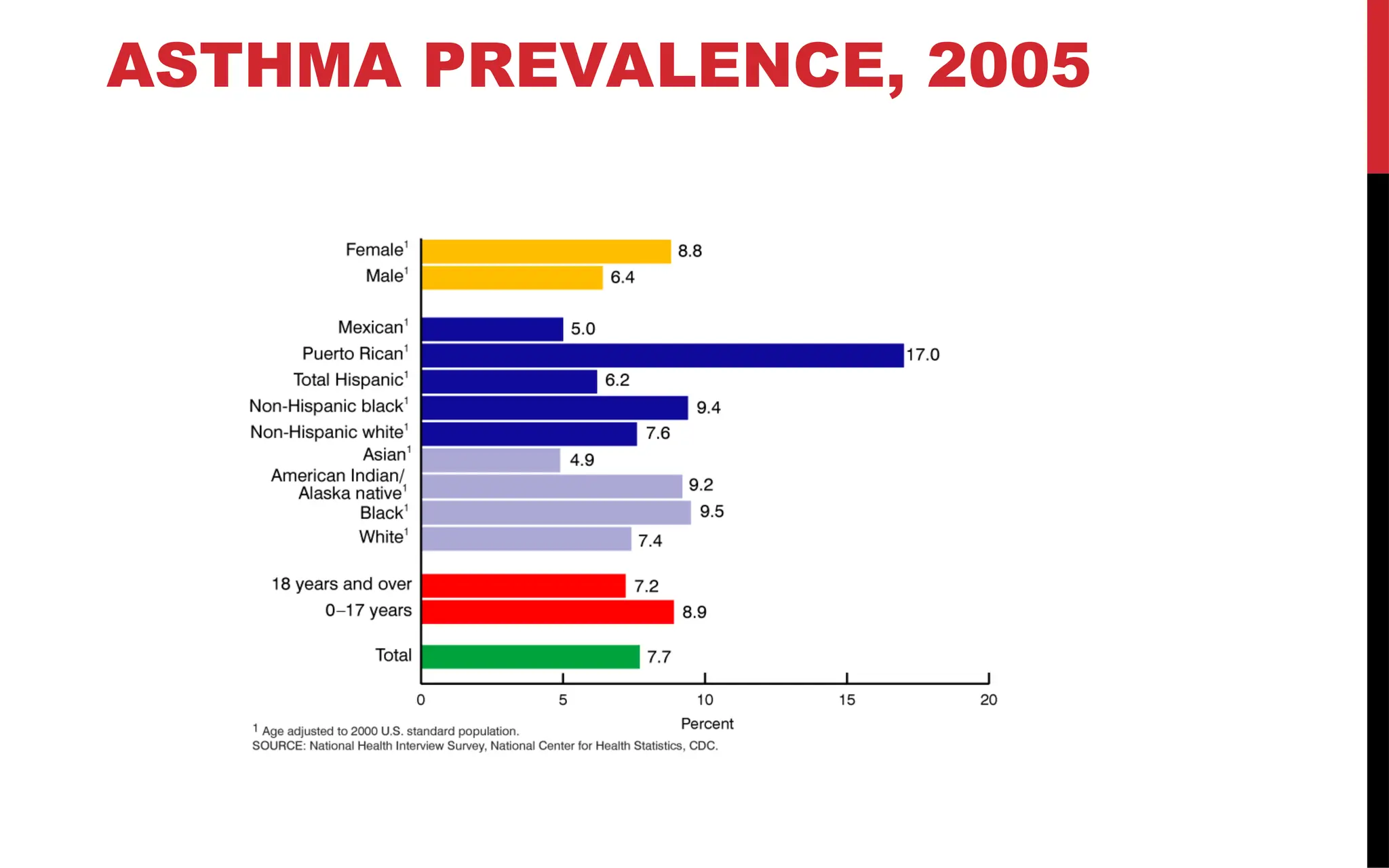 ASTHMA PREVALENCE, 2005
 