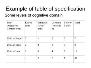 Test Specification Grid Planning the Classroom Test and Evaluation | PPT