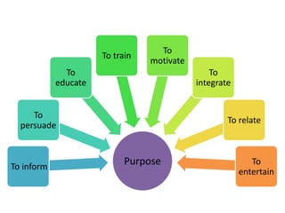 Purpose
To inform
To
persuade
To
educate
To train
To
motivate
To
integrate
To relate
To
entertain
 