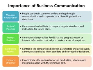 • People can attain common understanding through
communication and cooperate to achieve Organisational
objectives
Means of
Coordination
• Communication facilitate to prepare targets, standards and
instruction for future plans.
Basis of
Planning
• Communication provides Feedback and progress report or
internal information that helps to make the decision quickly.
Prompt
Decision
• Control is the comparision between parameters and actual work.
Communication helps to set standard and correct the deviations.
Controlling
Process
• It coordinates the various factors of production, which makes
maximum output with the minimum cost.
Enhance
efficiency
Importance of Business Communication
 