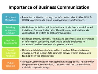• Promotes motivation through the information about HOW, WHY &
WHEN to perform a task and ways to improve performance.
Promotes
Motivation
• Well inform individual will have better attitude than a less informed
individual. Communication alter the attitude of an individual via
various form of written or oral communication.
Molding
employees
attitude
• Exchange of facts, opinions, feelings and sentiments and interchange
of information concerning work would enable employees to
understand each others hence improves relation.
Improves
Relationship
• Helps in establishment of mutual trust and confidence between
management ad labour. Acts as bridge between them and creates
team spirit in the organisation.
Sound
Industrial
Relations
• Through Communication management can keep cordial relation with
the government, trade unions, customers and the community and
maintain corporate image.
Public
Relation
Importance of Business Communication
 
