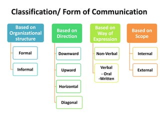 Based on
Organizational
structure
Formal
Informal
Based on
Direction
Downward
Upward
Horizontal
Diagonal
Based on
Way of
Expression
Non-Verbal
Verbal
- Oral
-Written
Based on
Scope
Internal
External
Classification/ Form of Communication
 