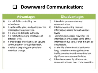 ❑ Downward Communication:
Advantages Disadvantages
i) It is helpful in controlling the
subordinate.
ii) It explains the plans and policies of the
organisation to employees.
iii) It is a tool to delegate authority.
iv) It is helpful tie among employees at
different level.
v) It encourages effectiveness of upward
communication through feedback.
vi) It helps in preparing the people to
introduce change.
i) It tends to promote one way
communication.
ii) It is time consuming because
information passes through various
levels
iii) Sometimes manager may filter the
information or holdback some of the
information due to fear that it might be
unpalatable.
iv) As the life of communication is very
long, sometimes message becomes
ineffective due to and some time lost
significance unreasonable delay.
v) It is often marred by either under
communication or over communication.
 
