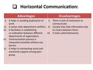 ❑ Horizontal Communication:
Advantages Disadvantages
i) It helps in avoiding duplication of
work.
ii) It solves inter-department conflicts.
iii) It facilitates in establishing
co-ordination between different
departments of organisation.
iv) Communication process is
computed smoothly without any
barrier.
v) It helps in maintaining social and
emotional support among peer
group.
i) There is lack of motivation to
communicate
ii) Usually they hide information due
to rivalry between them.
iii) It lacks authoritativeness
 