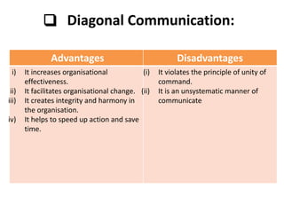 ❑ Diagonal Communication:
Advantages Disadvantages
i) It increases organisational
effectiveness.
ii) It facilitates organisational change.
iii) It creates integrity and harmony in
the organisation.
iv) It helps to speed up action and save
time.
(i) It violates the principle of unity of
command.
(ii) It is an unsystematic manner of
communicate
 