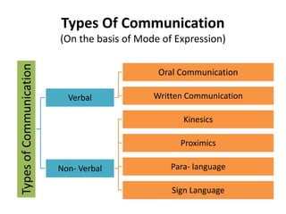 Types Of Communication
(On the basis of Mode of Expression)
Types
of
Communication
Verbal
Oral Communication
Written Communication
Non- Verbal
Kinesics
Proximics
Para- language
Sign Language
 