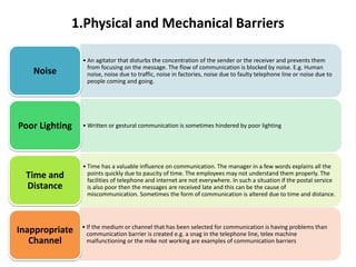 1.Physical and Mechanical Barriers
• An agitator that disturbs the concentration of the sender or the receiver and prevents them
from focusing on the message. The flow of communication is blocked by noise. E.g. Human
noise, noise due to traffic, noise in factories, noise due to faulty telephone line or noise due to
people coming and going.
Noise
• Written or gestural communication is sometimes hindered by poor lighting
Poor Lighting
• Time has a valuable influence on communication. The manager in a few words explains all the
points quickly due to paucity of time. The employees may not understand them properly. The
facilities of telephone and internet are not everywhere. In such a situation if the postal service
is also poor then the messages are received late and this can be the cause of
miscommunication. Sometimes the form of communication is altered due to time and distance.
Time and
Distance
• If the medium or channel that has been selected for communication is having problems than
communication barrier is created e.g. a snag in the telephone line, telex machine
malfunctioning or the mike not working are examples of communication barriers
Inappropriate
Channel
 
