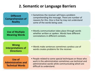 2. Semantic or Language Barriers
• Sometimes the receiver will have a problem
comprehending the message. There are number of
reasons for this. One is that he may not understand
some of the words being used.
Different
Comprehension of
Reality
• Mostly communication takes place through words
whether written or spoken. Words have different
connotations in different contexts.
Use of Multiple
Meaning Words
• Words make sentences sometimes careless use of
words creates problems for the receiver.
Wrong
Interpretations of
Directions
• People related to some special techniques or those who
work in the administration sometimes use technical and
administrative words while communicating which are
difficult to understand.
Use of
Administrative and
Technical Words
 