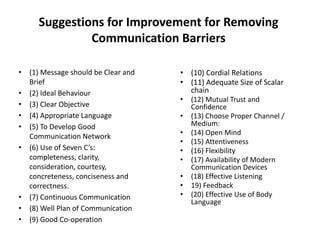 Suggestions for Improvement for Removing
Communication Barriers
• (1) Message should be Clear and
Brief
• (2) Ideal Behaviour
• (3) Clear Objective
• (4) Appropriate Language
• (5) To Develop Good
Communication Network
• (6) Use of Seven C’s:
completeness, clarity,
consideration, courtesy,
concreteness, conciseness and
correctness.
• (7) Continuous Communication
• (8) Well Plan of Communication
• (9) Good Co-operation
• (10) Cordial Relations
• (11) Adequate Size of Scalar
chain
• (12) Mutual Trust and
Confidence
• (13) Choose Proper Channel /
Medium:
• (14) Open Mind
• (15) Attentiveness
• (16) Flexibility
• (17) Availability of Modern
Communication Devices
• (18) Effective Listening
• 19) Feedback
• (20) Effective Use of Body
Language
 