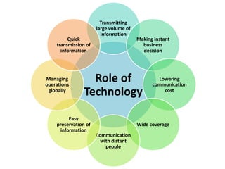 Role of
Technology
Transmitting
large volume of
information
Making instant
business
decision
Lowering
communication
cost
Wide coverage
Communication
with distant
people
Easy
preservation of
information
Managing
operations
globally
Quick
transmission of
information
 