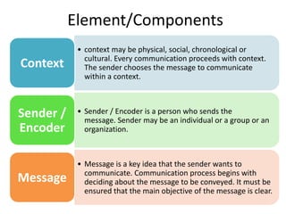 • context may be physical, social, chronological or
cultural. Every communication proceeds with context.
The sender chooses the message to communicate
within a context.
Context
• Sender / Encoder is a person who sends the
message. Sender may be an individual or a group or an
organization.
Sender /
Encoder
• Message is a key idea that the sender wants to
communicate. Communication process begins with
deciding about the message to be conveyed. It must be
ensured that the main objective of the message is clear.
Message
Element/Components
 