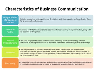 •Puts the people into action, guides and directs their activities, regulates and co-ordinates them
for proper work performance.
Integral Part of
Management
Process
•It implies both the transmission and reception. There are convey of any information, along with
its reactions and responses.
Two-Way
Traffic
•The basic purpose of business communication is to bring about understanding between
individuals in the organisation. It is an important element for establishing human relationships.
Mutual
Understanding
•The subject-matter of business communication covers a wide range and extends to all
functions—purchases, production, sales, finance, recruitment, innovation, productivity, etc. It
also moves through all levels of management— upward, downward and sideways, thus, said to
be a pervasive function.
Pervasive
•It should be ensured that adequate and smooth communication flows in all directions otherwise
it results in misunderstanding, creation of unfavorable attitudes, hostility and conflicts.
Continuity
Characteristics of Business Communication
 