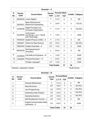 B.Tech. AI and DS. full notes for first year | PDF