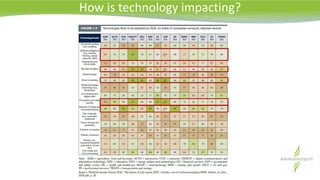How is technology impacting?
c
c
c
c
c
 