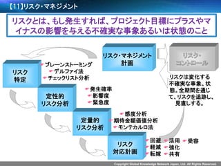 Copyright Global Knowledge Network Japan, Ltd. All Rights Reserved. 
【11】リスク・マネジメント 
リスク 
特定 
定性的 
リスク分析 
定量的 
リスク分析 
リスク 
対応計画 
リスク・マネジメント 
計画 
ブレーンストーミング 
デルファイ法 
チェックリスト分析 
発生確率 
影響度 
緊急度 
感度分析 
期待金額価値分析 
モンテカルロ法 
回避 
軽減 
転嫁 
活用 
強化 
共有 
受容 
リスクは変化する 不確実な事象、状 態。全期間を通じ て、リスクを追跡し、 見直しする。 
リスクとは、もし発生すれば、プロジェクト目標にプラスやマ イナスの影響を与える不確実な事象あるいは状態のこと  