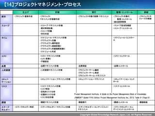 Copyright Global Knowledge Network Japan, Ltd. All Rights Reserved. 
立上げ 
計画 
実行 
監視・コントロール 
終結 
統合 
･プロジェクト憲章作成 
・プロジェクト 
マネジメント計画書作成 
・プロジェクト作業の指揮・マネジメント 
・プロジェクト作業の 
監視・コントロール 
・統合変更管理 
・プロジェクトや フェーズの終結 
スコープ 
・スコープ・マネジメント計画 
・要求事項収集 
・スコープ定義 
・WBS作成 
・スコープ妥当性確認 
・スコープ・コントロール 
タイム 
・スケジュール・マネジメント計画 
・アクティビティ定義 
・アクティビティ順序設定 
・アクティビティ資源見積り 
・アクティビティ所要期間見積り 
・スケジュール作成 
・スケジュール・コントロー ル 
コスト 
・コスト・マネジメント計画 
・コスト見積り 
・予算設定 
・コスト・コントロール 
品質 
・品質マネジメント計画 
・品質保証 
・品質コントロール 
人的資源 
・人的資源マネジメント計画 
･プロジェクト・チーム編成 
･プロジェクト・チーム育成 
･プロジェクト・チーム・マネジメント 
コミュニ ケーション 
・コミュニケーション・マネジメント計画 
・コミュニケーション・マネジメント 
・コミュニケーション・コント ロール 
リスク 
・リスク・マネジメント計画 
・リスク特定 
･定性的リスク分析 
・定量的リスク分析 
・リスク対応計画 
・リスク・コントロール 
調達 
･調達マネジメント計画 
･調達実行 
･調達コントロール 
･調達終結 
ステーク ホルダー 
・ステークホルダー特定 
・ステークホルダー・マネジメント計画 
・ステークホルダー・エンゲージメント・ マネジメント 
・ステークホルダー・エン ゲージメント・コントロール 
【14】プロジェクトマネジメント・プロセス 
Project Management Institute, A Guide to the Project Management Body of Knowledge, 
(PMBOK®Guide)–Fifth Edition, Project Management Institute, Inc., 2013, Table 3-1,Page 61.  