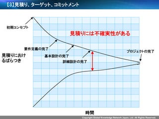 Copyright Global Knowledge Network Japan, Ltd. All Rights Reserved. 
【3】見積り、ターゲット、コミットメント 
時間 
見積りにおけ るばらつき 
初期コンセプト 
要件定義の完了 
基本設計の完了 
詳細設計の完了 
プロジェクトの完了 
見積りには不確実性がある  