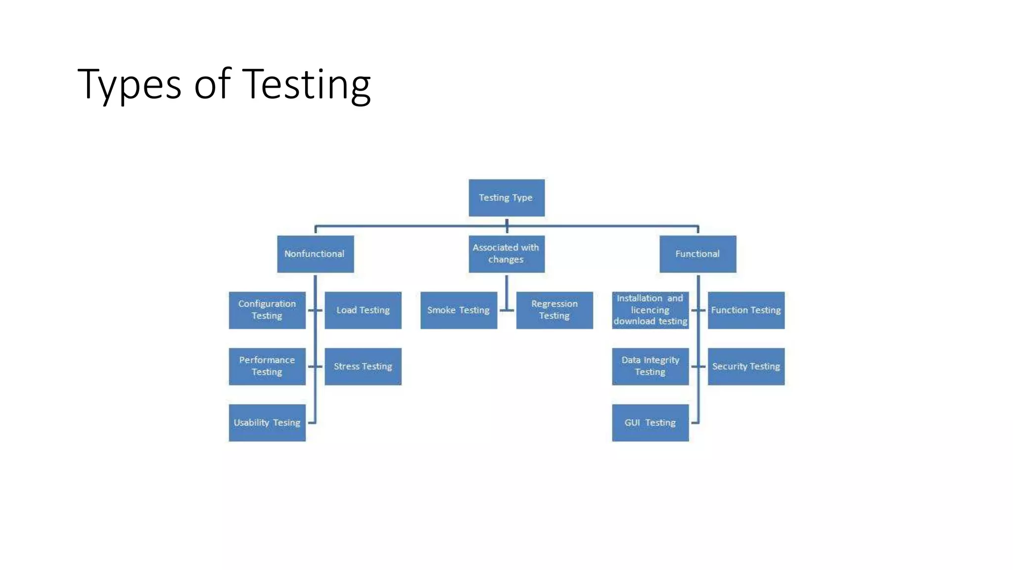 Types of Testing
 