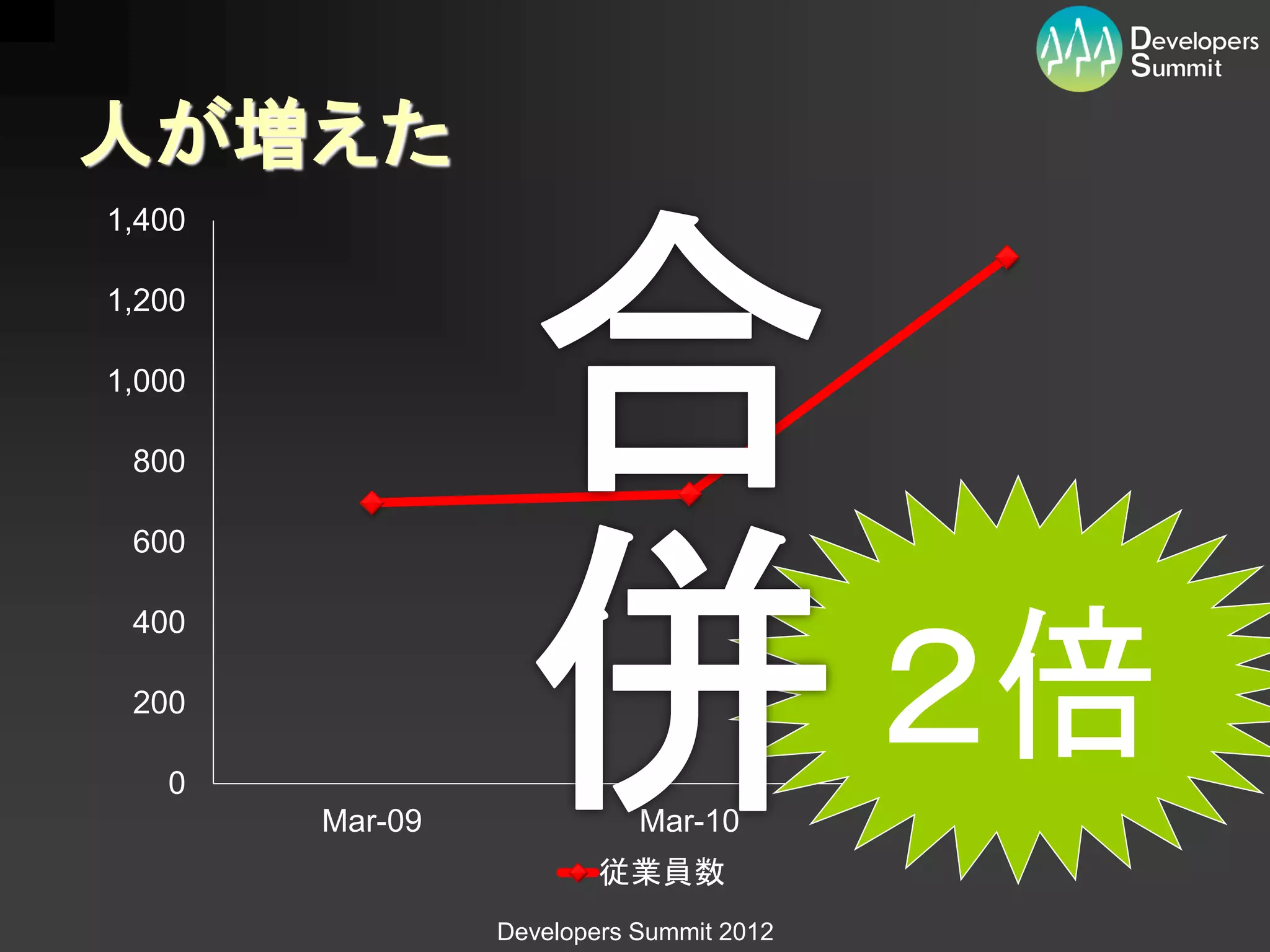 人が増えた
1,400

1,200

1,000

 800

 600




                                          ２倍
 400

 200

   0
        Mar-09              Mar-10        Mar-11
                         従業員数
                 Developers Summit 2012
 