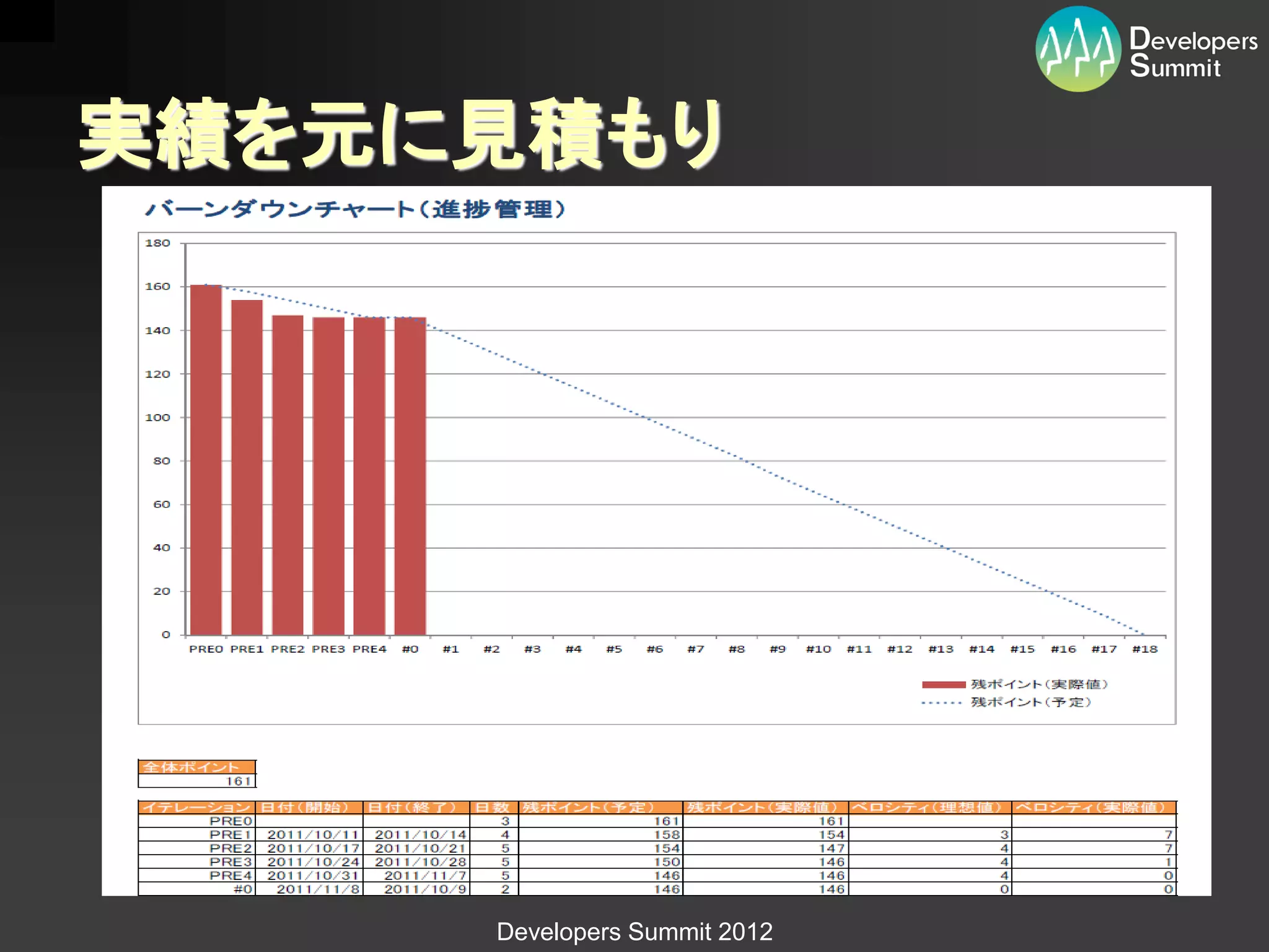 実績を元に見積もり




     Developers Summit 2012
 