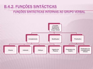 B.4.2. FUNÇÕES SINTÁCTICAS
            FUNÇÕES SINTÁCTICAS INTERNAS AO GRUPO VERBAL



                                                        Funções
                                                      Sintácticas
                                                      Internas ao
                                                     Grupo Verbal




                             Complemento             Modificador                 Predicativo




                                                                                           Predicativo do
                                                      Agente da     Predicativo do
  Directo        Indirecto                 Oblíquo                                         Complemento
                                                       Passiva         Sujeito
                                                                                              Directo
 