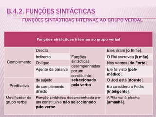 B.4.2. FUNÇÕES SINTÁCTICAS
         FUNÇÕES SINTÁCTICAS INTERNAS AO GRUPO VERBAL


                 Funções sintácticas internas ao grupo verbal

                 Directo                              Eles viram [o filme].
                 Indirecto         Funções            O Rui escreveu [à mãe].
Complemento      Oblíquo           sintácticas        Nós viemos [do Porto].
                                   desempenhadas
                 Agente da passiva por um             Ele foi visto [pelo
                                   constituinte       médico].
                 do sujeito        seleccionado       O Joel está [doente].
  Predicativo    do complemento    pelo verbo         Eu considero o Pedro
                 directo                              [inteligente].
Modificador do   Função sintáctica desempenhada por   A Rita vai à piscina
grupo verbal     um constituinte não seleccionado     [amanhã].
                 pelo verbo
 