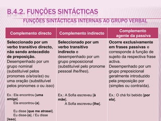 B.4.2. FUNÇÕES SINTÁCTICAS
          FUNÇÕES SINTÁCTICAS INTERNAS AO GRUPO VERBAL
                                                                     Complemento
  Complemento directo            Complemento indirecto
                                                                    agente da passiva
Seleccionado por um              Seleccionado por um            Ocorre exclusivamente
verbo transitivo directo,        verbo transitivo               em frases passivas e
não sendo antecedido             indirecto e                    corresponde à função de
de preposição.                   desempenhado por um            sujeito da respectiva frase
Desempenhado por um              grupo preposicional            activa.
grupo nominal                    (substituível pelo pronome     Desempenhado por um
(substituível pelos              pessoal lhe/lhes).             grupo preposicional
pronomes o/a/os/as) ou                                          geralmente introduzido
uma oração (substituível                                        pela preposição por
pelos pronomes o ou isso)                                       (simples ou contraída).

Ex.: Ela encontrou [uma          Ex.: A Sofia escreveu [à       Ex.: O chá foi bebido [por
amiga].                          mãe].                          ela].
     Ela encontrou-[a].               A Sofia escreveu-[lhe].

    Eu disse [que me atrasei].
    Eu disse-[o]. / Eu disse
[isso].
 