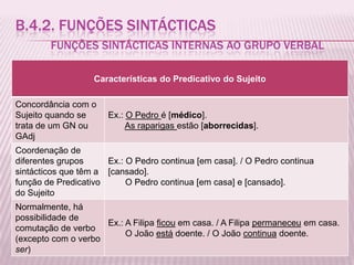 B.4.2. FUNÇÕES SINTÁCTICAS
        FUNÇÕES SINTÁCTICAS INTERNAS AO GRUPO VERBAL

                   Características do Predicativo do Sujeito

Concordância com o
Sujeito quando se     Ex.: O Pedro é [médico].
trata de um GN ou          As raparigas estão [aborrecidas].
GAdj
Coordenação de
diferentes grupos     Ex.: O Pedro continua [em casa]. / O Pedro continua
sintácticos que têm a [cansado].
função de Predicativo      O Pedro continua [em casa] e [cansado].
do Sujeito
Normalmente, há
possibilidade de
                     Ex.: A Filipa ficou em casa. / A Filipa permaneceu em casa.
comutação de verbo
                          O João está doente. / O João continua doente.
(excepto com o verbo
ser)
 