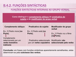 B.4.2. FUNÇÕES SINTÁCTICAS
        FUNÇÕES SINTÁCTICAS INTERNAS AO GRUPO VERBAL

         Como distinguir o complemento oblíquo do predicativo do
                sujeito e do modificador do grupo verbal



 Complemento oblíquo       Predicativo do sujeito   Modificador do grupo
                                                    verbal
Ex.: O Pedro mora [no     Ex.: O Pedro está [no
Porto].                   Porto].                   Ex.: O Pedro viu o filme
                                                    [no Porto].
Complemento
seleccionado por um         Predicativo seleccionado Modificador não
verbo transitivo           por um verbo copulativo seleccionado pelo verbo
indirecto

Conclusão: em frases com funções sintácticas aparentemente semelhantes, estas
determinam-se pela subclasse dos verbos.
 