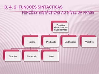 B. 4. 2. FUNÇÕES SINTÁCTICAS
            FUNÇÕES SINTÁCTICAS AO NÍVEL DA FRASE


                                     Funções
                                  sintácticas ao
                                  nível da frase




               Sujeito   Predicado           Modificador   Vocativo




  Simples     Composto     Nulo
 