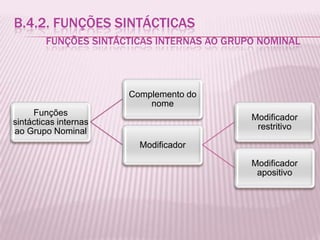 B.4.2. FUNÇÕES SINTÁCTICAS
        FUNÇÕES SINTÁCTICAS INTERNAS AO GRUPO NOMINAL



                       Complemento do
                           nome
     Funções
                                            Modificador
sintácticas internas
                                             restritivo
ao Grupo Nominal
                         Modificador

                                            Modificador
                                             apositivo
 