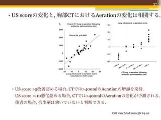 37


     • US scoreの変化と, 胸部CTにおけるAerationの変化は相関する.
A              Overall CT lung re-aeration following       B       A     C right lung re-aeration following
                                                                         CT Overall CT lung re-aeration following       B             C right lung re-aeration following
                                                                                                                                      CT
                  antibiotic administration (ml)                                antibiotic administration (ml)
                                                                           antibiotic administration (ml)                                antibiotic administration (ml)
3000                                                       1500 3000               Right lung                           1500                 Right lung


                                                                                Rho=0.85; p<0.0001
                                                                         Rho=0.79; p<0.0001
                                                                         R                                                            Rho=0.79; p<0.0001
                                                                                                                                      R
                 Rho=0.85; p<0.0001                        1000 2000                                                    1000
2000
                                                                                                                         500
                                                            500
                                                                   1000
1000
                                                                                                                            0
                                                               0
                                                                         0
    0                                                                                                                    -500
                                                            -500
                                                                   -1000
                                                                                                                        -1000
-1000
                                                           -1000
                                                                   -2000                                                -1500
                                                                             -20   -10       0      10      20     30           -20    -15   -10   -5     0   5    10      15
-2000                                                      -1500                Lung ultrasound re-aeration score                                                         Figure 6
                                                                                                                                 Righ lung ultrasound re-aeration score
                                                                                                                                    ht
        -20      -10       0      10      20          30           -20       -15 -10calculated on both lungs
                                                                                          -5    0     5     10    15                                                      aeration
              Lung ultrasound re-aeration score                                                                             Figure 6. Accuracy of lung ultrasound aeration fre-
                  calculated on both lungs                         C ht lungCT left lung re-aeration following
                                                                   Righ     ultrasound re-aeration score
                                                                                                                            aeration score for quantifying changes in lungpatients
                                                                                     antibiotic administration (ml)
                                                                                                                            aeration following antibiotic administration in 30 clos
                                                                                                                                                                          Each
C                CT left lung re-aeration following                 1500                Left lung                                                                         tient.
                                                                                                                            patients with ventilator-associated pneumonia. CT,
                  antibiotic administration (ml)
 1500
              ▫ USLeft lung >5改善認める場合, Rho=0.70; p<0.001
                   score                CTでは>400mlのAerationの増加を期待.
                                                         Each closed circle represents an individual pa-
                                                                    1000
                                                                                                                            tient. CT, computed tomography.
               Rho=0.70; p<0.001                                                                                                                                                observed
                US score <-10悪化認める場合, CTでは>400mlのAerationの悪化が予測される.
                                                                for unde
 1000                                                                                             clinical
                                                           observed in VAP provides a solid rationale
                                                                       500
                後者の場合,                   抗生剤は効いていないと判断できる. for understanding this result of potentialCorre
                                                           clinical relevance.                    Aeration
    500                                          0                                                tion Sco
                                                              Correlations Between Changes in CT
                                                                Crit and Lung Ultrasound Reaera-asse
                                                                                                  for
                                                           Aeration Care Med 2010;38:84-92 tion has
        0                                     -500
                                                           tion Score. Until now, the value of LUS e
                                                                                                  Tsubo
 
