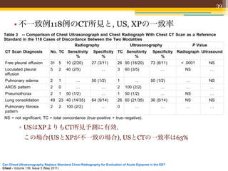 39
Figure 6 Measure of agreement (expressed as " %) between chest ultrasonograph and chest radiograph according to
their position in the hemithoraces. All " values were highly significant (P < .0001). A, Free pleural effusion. B, Loculated
pleural effusion. C, Pneumothorax. D, Lung consolidation.
      • 不一致例118例のCT所見と, US, XPの一致率
Table 3 -- Comparison of Chest Ultrasonograph and Chest Radiograph With Chest CT Scan as a Reference
Standard in the 118 Cases of Discordance Between the Two Modalities
                                   Radiography              Ultrasonography              P Value
 CT Scan Diagnosis         No. TC Sensitivity      Specificity TC Sensitivity        Specificity Radiograph Ultrasound
                                     %                %              %                  %
 Free pleural effusion     31 5     10 (2/20)     27 (3/11)      26 90 (18/20)      73 (8/11)         < .0001         NS
 Loculated pleural         5    2   40 (2/5)            …        3   60 (3/5)             …             NS            …
 effusion
 Pulmonary edema           2    1        …        50 (1/2)       1         …        50 (1/2)            …             NS
 ARDS pattern              2    0        …              …        2   100 (2/2)            …             …             …
 Pneumothorax              2    1   50 (1/2)            …        1   50 (1/2)             …             NS            …
 Lung consolidation        49 23 40 (14/35)       64 (9/14)      26 60 (21/35)      36 (5/14)           NS            NS
 Pulmonary fibrosis        2    2   100 (2/2)           …        0         …              …             …             …
 pattern
 NS = not significant; TC = total concordance (true-positive + true-negative).

         ▫ USはXPよりもCT所見予測に有効.
 When free この場合(USとXPが不一致の場合), USとCTの一致率は63% higher
              pleural effusion was analyzed separately in the two hemithoraces, ultrasonography exhibited
 sensitivity than radiography in both hemithoraces (P < .0001); specificity was 50% in the right hemithorax for both
 modalities, whereas ultrasonography had higher specificity than radiography in the left hemithorax (90% vs 10%; P =
 .0011). In all patients with loculated pleural effusion by ultrasonograph and negative radiograph, the CT scan confirmed
 the presence of loculated pleural effusion (two cases in the left hemithorax and one in the right hemithorax); thus, for
 the absence of negative CT scan, the specificity was not calculated. Similar limitations were present in the analysis of
Can Chest Ultrasonography Replace Standard Chest Radiography for Evaluationultrasonographic andED?
 patients with PTX; in fact, only two patients exhibited discordant of Acute Dyspnea in the radiographic results (one detected
Chest - Volume 139, Issue and one by radiography), with a positive CT scan for PTX in both cases. When we analyzed the 49
 by ultrasonography 5 (May 2011)
 