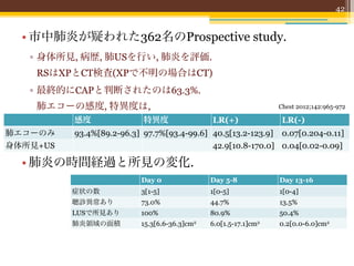 42


  • 市中肺炎が疑われた362名のProspective study.
   ▫ 身体所見, 病歴, 肺USを行い, 肺炎を評価.
    RSはXPとCT検査(XPで不明の場合はCT)
   ▫ 最終的にCAPと判断されたのは63.3%.
    肺エコーの感度, 特異度は,                                               Chest 2012;142:965-972

          感度               特異度                LR(+)               LR(-)
肺エコーのみ    93.4%[89.2-96.3] 97.7%[93.4-99.6] 40.5[13.2-123.9] 0.07[0.204-0.11]
身体所見+US                                     42.9[10.8-170.0] 0.04[0.02-0.09]

  • 肺炎の時間経過と所見の変化.
                          Day 0               Day 5-8            Day 13-16
          症状の数            3[1-5]              1[0-5]             1[0-4]
          聴診異常あり          73.0%               44.7%              13.5%
          LUSで所見あり        100%                80.9%              50.4%
          肺炎領域の面積         15.3[6.6-36.3]cm2   6.0[1.5-17.1]cm2   0.2[0.0-6.0]cm2
 