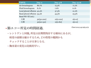 US所見                 Day 0        Day 5-8      Day 13-16        43
     Air bronchogram      86.7%        75.4%        71.2%
     Fluid bronchogram    8.1%         7.6%         6.1%
     Local pleural effusion 42.4%      37.3%        21.2%
     Basal pleural effusion 54.4%      44.3%        23.5%
     Basal PEの量 (mL)
      左側                  50[30-200]   10[0-100]    0[0-0]
      右側                  50[20-150]   10[0-80]     0[0-0]

                                                   Chest 2012;142:965-972
• 肺エコー所見の時間経過.
▫ レントゲンと同様, 所見は長期間残存する傾向にあるが,
 病変の面積は縮小するため, どの程度の範囲かも
 チェックすることが大事となる.
▫ 胸水量の変化は比較的早い.
 