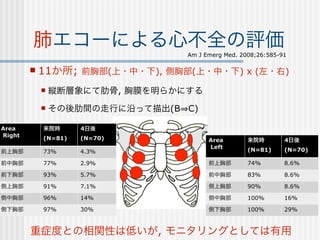 肺エコーによる心不全の評価
                                 Am J Emerg Med. 2008;26:585-91

           11か所; 前胸部(上・中・下), 側胸部(上・中・下) x (左・右)
               縦断層象にて肋骨, 胸膜を明らかにする
               その後肋間の走行に沿って描出(B C)

Area        来院時      4日後
Right       (N=81)   (N=70)            Area        来院時        4日後
                                       Left
前上胸部        73%      4.3%                          (N=81)     (N=70)

前中胸部        77%      2.9%              前上胸部        74%        8.6%

前下胸部        93%      5.7%              前中胸部        83%        8.6%

側上胸部        91%      7.1%              側上胸部        90%        8.6%

側中胸部        96%      14%               側中胸部        100%       16%

側下胸部        97%      30%               側下胸部        100%       29%



        重症度との相関性は低いが, モニタリングとしては有用
 