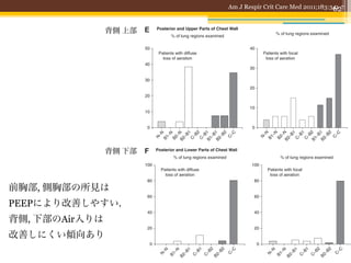 N JOURNAL OF RESPIRATORY AND CRITICAL CARE MEDICINE Care Med183 2011
                                            Am J Respir Crit
                                                             VOL 2011;183:341-7
                                                                           62

                       背側 上部




                       背側 下部



  前胸部, 側胸部の所見は
  PEEPにより改善しやすい.
  背側, 下部のAir入りは
  改善しにくい傾向あり
 