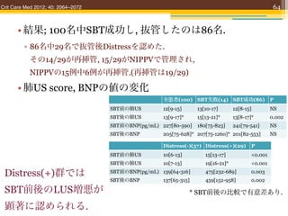Crit Care Med 2012; 40: 2064–2072                                                                    64


      • 結果; 100名中SBT成功し, 抜管したのは86名.
         ▫ 86名中29名で抜管後Distressを認めた.
           その14/29が再挿管, 15/29がNIPPVで管理され,
           NIPPVの15例中6例が再挿管.(再挿管は19/29)

      • 肺US score, BNPの値の変化
                                                     全患者(100) SBT失敗(14) SBT成功(86)                   P
                                    SBT前の肺US         12[9-15]      13[10-17]       12[8-15]         NS
                                    SBT後の肺US         13[9-17]*     15[13-21]*      13[8-17]*        0.002
                                    SBT前のBNP(pg/mL) 227[80-590]    180[75-823]     241[79-541]      NS
                                    SBT後のBNP         205[75-628]* 207[75-1260]* 201[82-553]         NS

                                                     Distress(-)(57) Distress(+)(29)       P
                                    SBT前の肺US         10[6-13]         15[13-17]            <0.001
                                    SBT後の肺US         10[7-13]         19[16-21]*           <0.001

 Distress(+)群では                     SBT前のBNP(pg/mL) 139[64-316]       475[232-689]         0.003
                                    SBT後のBNP         137[65-315]      459[152-958]         0.002

 SBT前後のLUS増悪が                                                    * SBT前後の比較で有意差あり.

 顕著に認められる.
 