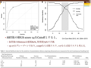 65




        • SBT後の肺US score 14をCutoffとすると,                                                                        Crit Care Med 2012; 40: 2064–2072

           ▫ 抜管後のDistressは感度82%, 特異度79%で予測.
           ▫ 13-17はグレーゾーンであり, ≤12ptならば低リスク, >17ならば高リスクと考える.

Table 3. Interval likelihood ratios for the prediction of postextubation distress using lung ultrasound score measured at the end of spontaneous breathing trial

 End-Spontaneous
Breathing Trial Lung            Failure                   Success               % of Postextubation                               95% Conﬁdence
 Ultrasound Score           Number of Patients        Number of Patients              Distress            Likelihood Ratio           Interval             Risk

<13                                  4                        39                         9                      0.20                 0.08–0.5            Low
13–17                                7                        15                        32                      0.91                 0.42–1.99           Basal
>17                                 18                         3                        85                     11.8                  3.78–36.78          High
Total                               29                        57
 