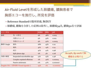 Air-Fluid Levelを形成した肺膿瘍, 膿胸患者で
     胸部エコーを施行し, 所見を評価
     • Reference Standardは臨床経過, 胸部CT
     • 肺膿瘍, 膿胸を合併した症例は除外し, 肺膿瘍34名, 膿胸30名で評価

エコー所見                                     肺膿瘍   膿胸    p値
隔壁           均一の厚さ                        9%    48%   0.003
             内腔はスムーズ                      9%    52%   0.001
             外壁がスムーズ                      9%    50%   0.0003
胸壁のAngle     鋭角                           28%   45%   0.19
             鈍角                           31%   14%   0.14
             両方                           41%   41%   0.98
             Split pleura sign            0%    3%    0.28        Sn 94%, Sp 100%で肺
内腔の輝度        Suspended microbubble sign   15%   23%   0.38          膿瘍を示唆する
             Complex-septated effusions   0%    40%   0.00004
             Passive atelectasis          0%    47%   0.000007
Doppler USにて腔周囲のVessel signals(+)         94%   0%    <0.000001
 