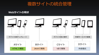 Aサイト Bサイト Cサイト Dサイト
デバイス別テンプレート デバイス別に制作 外部サービスで変換
HTMLで構築 JAVAで開発 VBで開発 外部委託
複数サイトの統合管理
Webサイトの現状
 