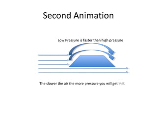 Second Animation
Low Pressure is faster than high pressure
The slower the air the more pressure you will get in it
 