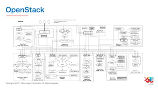 YJTC19 B-6 Yahoo! JAPANの巨大インフラの運用と展望 #yjtc